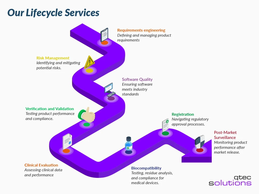 qtec Healthcare Solutions | Our Lifecycle Services
